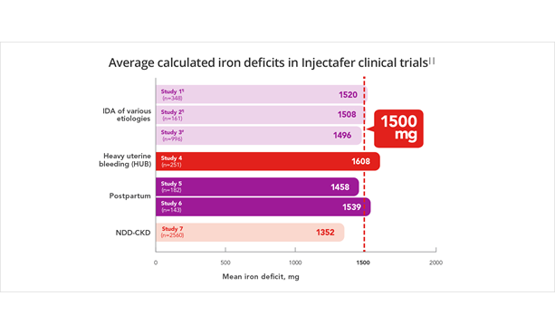Graph displaying the average calculated iron deficits in Injectafer® (ferric carboxymaltose injection) clinical trials