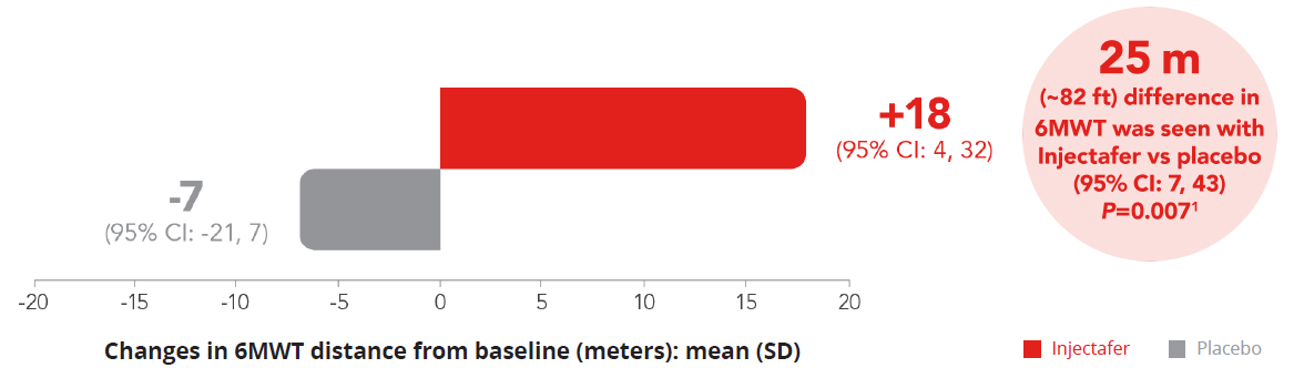 Graph indicating improvements in 6-minute walk test at 24 weeks with Injectafer® (ferric carboxymaltose injection)