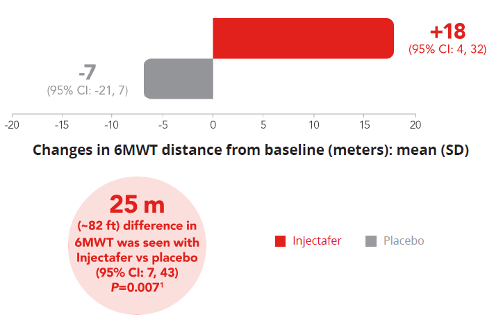Graph indicating improvements in 6-minute walk test at 24 weeks with Injectafer® (ferric carboxymaltose injection)