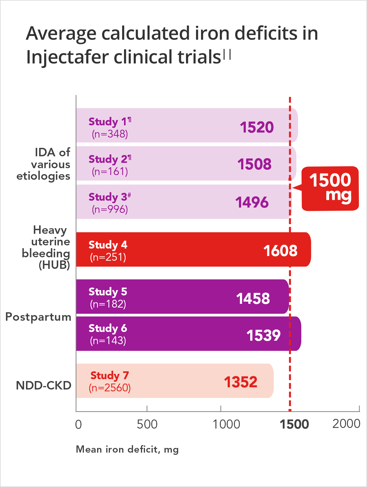 Graph displaying the average calculated iron deficits in Injectafer&reg; (ferric carboxymaltose injection) clinical trials
